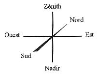 Croix dans l'espace (3 dimensions)